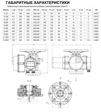 Электропривод Benarmo S-300-24 Б 380В IP67